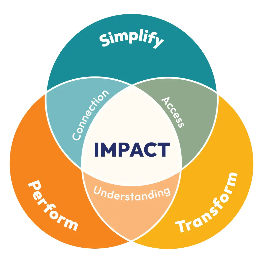 Venn diagram of the Path to Impact framework: Simplify, Transform, and Perform overlap to create Impact, with Access, Understanding, and Connection at the intersections